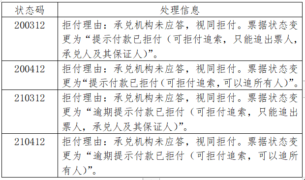 承兑人未在规定期限内应答、电子商业汇票系统于日终变更票据状态为拒付状态后，向承兑人开户机构和持票人开户机构发送“040票据状态变更通知”报文。“040票据状态变更通知”报文增加提示付款拒付的业务场景，相关状态码和处理信息如下：