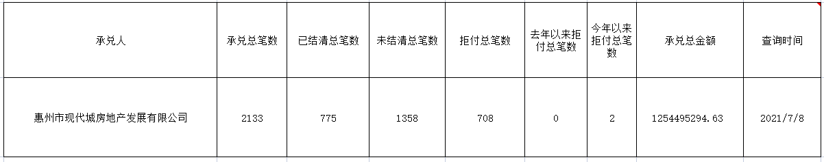 惠州市现代城房地产发展有限公司商票兑付