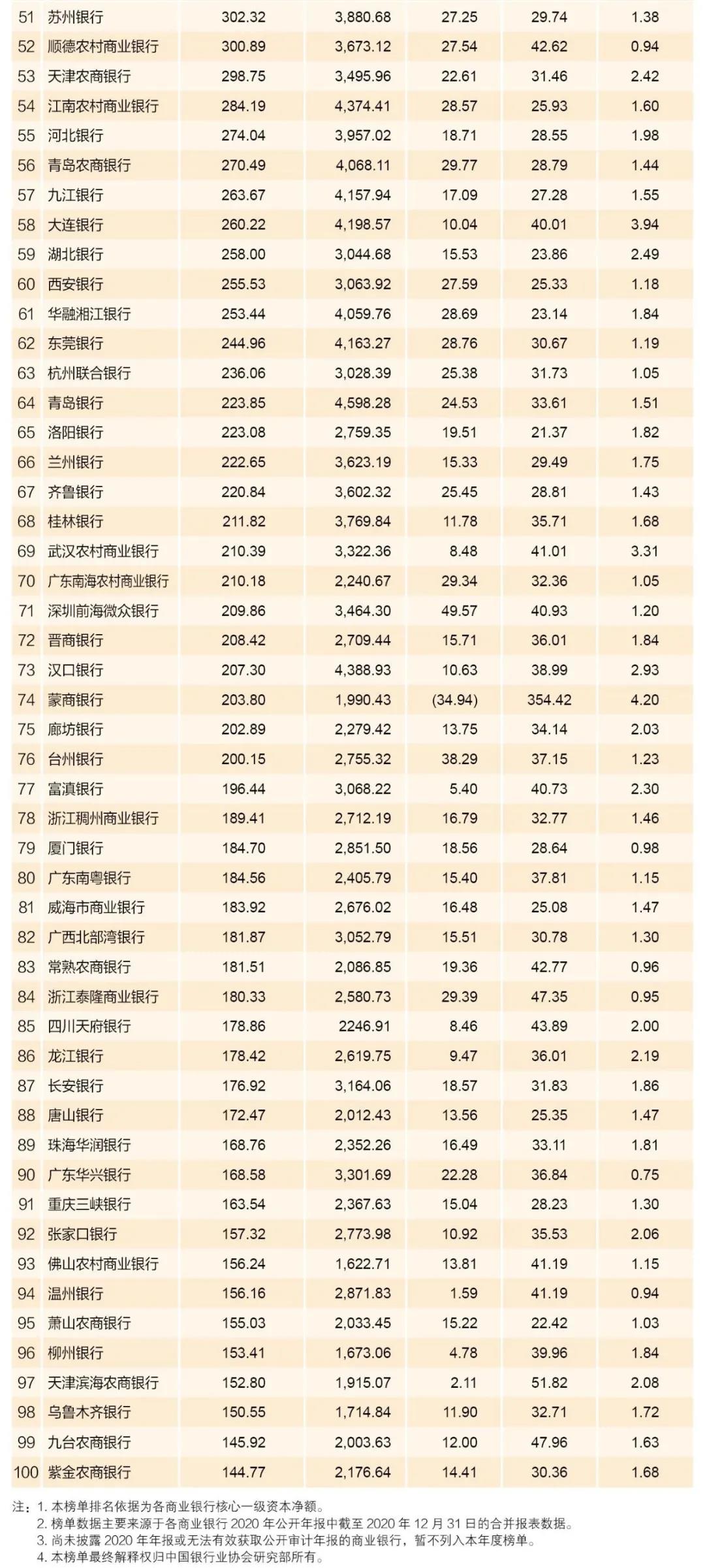 2021年中国银行业100强榜单