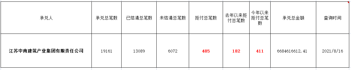 江苏中南建设产业集团有限责任公司商票的历史兑付记录