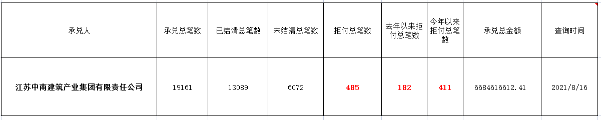 江苏中南建筑产业集团有限责任公司 商票兑付