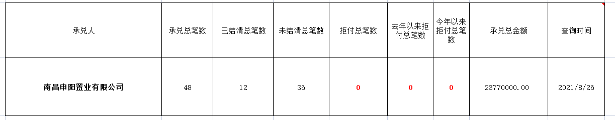 南昌申阳置业有限公司 商票兑付