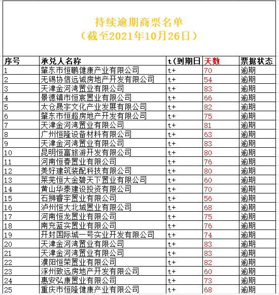 持续逾期商票名单 （截至2021年10月26日）