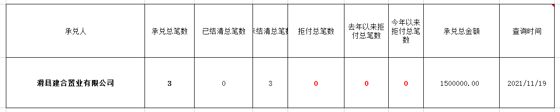 滑县建合置业有限公司 商票兑付