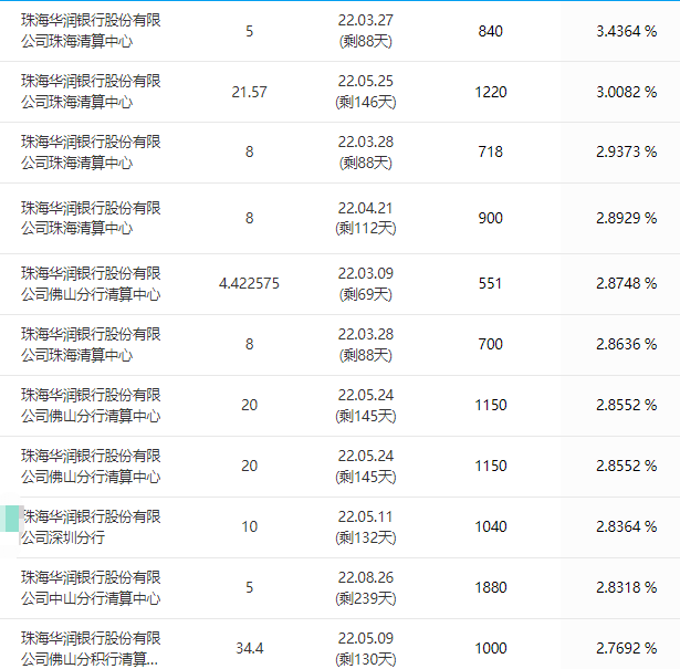 华润银行电子承兑汇票贴现利率